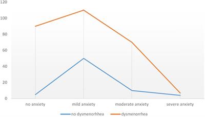 Prevalence of dysmenorrhea and associated factors and its effect on daily academic activities among female undergraduate students of Hawassa University College of Medicine and Health Sciences, Hawassa, Ethiopia